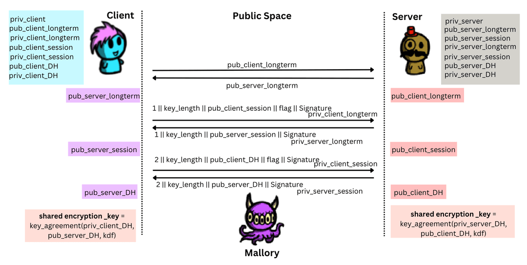 Secure One-Way VPN Implementation